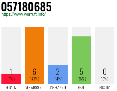 Rufnummer 057180685 Telefonnummer 057180685
