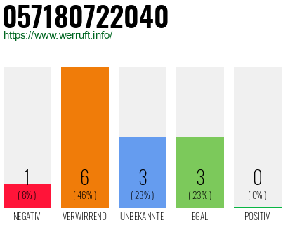 Rufnummer 057180722040 Telefonnummer 057180722040