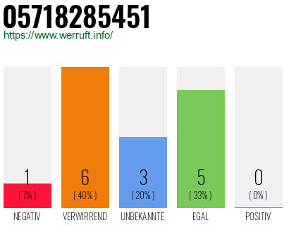 Rufnummer 05718285451 Telefonnummer 05718285451