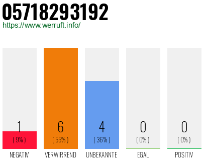 Rufnummer 05718293192 Telefonnummer 05718293192