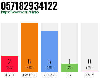 Rufnummer 057182934122 Telefonnummer 057182934122