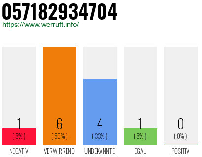 Rufnummer 057182934704 Telefonnummer 057182934704