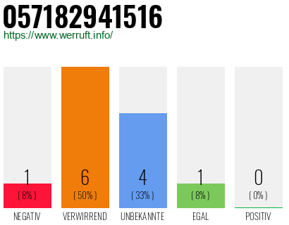 Rufnummer 057182941516 Telefonnummer 057182941516
