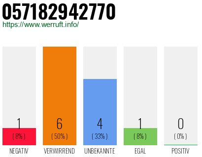 Rufnummer 057182942770 Telefonnummer 057182942770