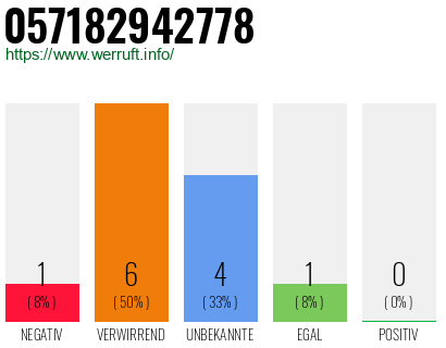 Rufnummer 057182942778 Telefonnummer 057182942778