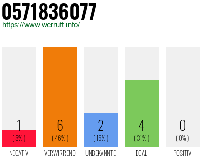 Rufnummer 0571836077 Telefonnummer 0571836077