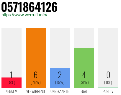 Rufnummer 0571864126 Telefonnummer 0571864126