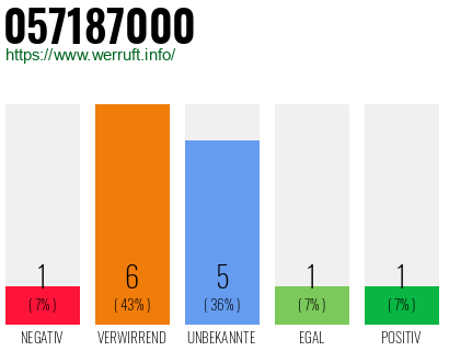 Rufnummer 057187000 Telefonnummer 057187000