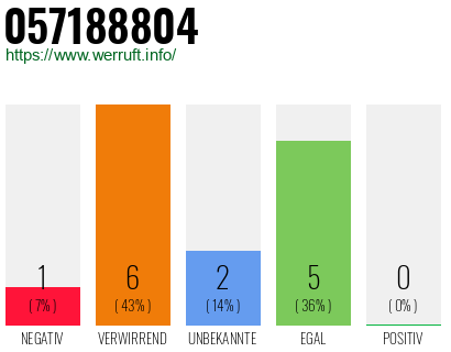 Rufnummer 057188804 Telefonnummer 057188804