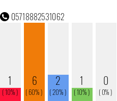 Telefonnummer 05718882531062