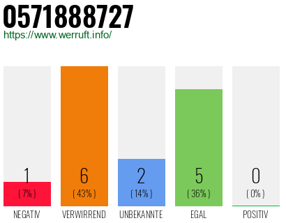 Rufnummer 0571888727 Telefonnummer 0571888727