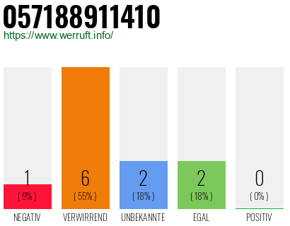 Rufnummer 057188911410 Telefonnummer 057188911410