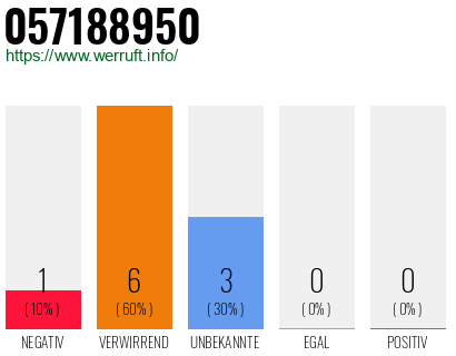 Rufnummer 057188950 Telefonnummer 057188950