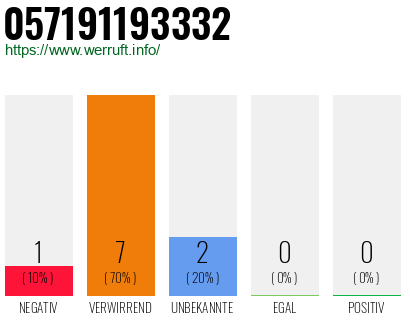 Rufnummer 057191193332 Telefonnummer 057191193332
