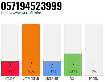 Rufnummer 057194523999 Telefonnummer 057194523999