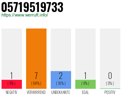 Rufnummer 05719519733 Telefonnummer 05719519733