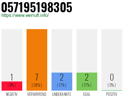 Rufnummer 057195198305 Telefonnummer 057195198305