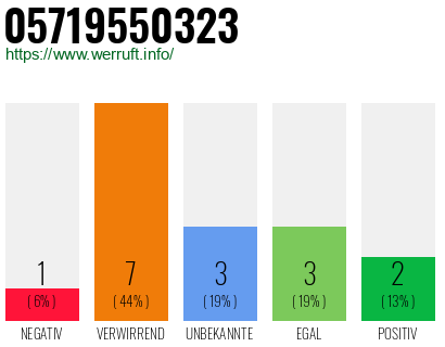 Rufnummer 05719550323 Telefonnummer 05719550323