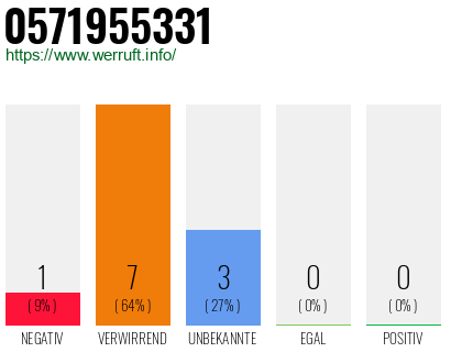 Rufnummer 0571955331 Telefonnummer 0571955331