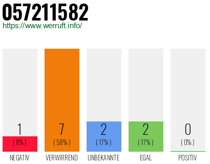 Rufnummer 057211582 Telefonnummer 057211582