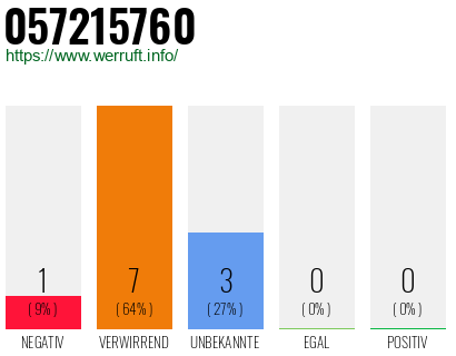 Rufnummer 057215760 Telefonnummer 057215760