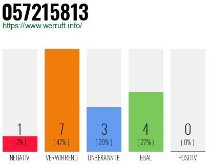 Rufnummer 057215813 Telefonnummer 057215813