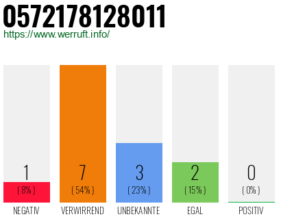 Rufnummer 0572178128011 Telefonnummer 0572178128011