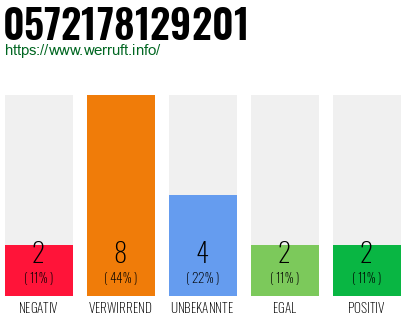 Rufnummer 0572178129201 Telefonnummer 0572178129201