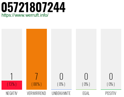 Rufnummer 05721807244 Telefonnummer 05721807244