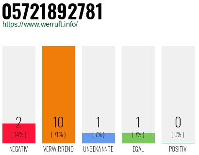 Rufnummer 05721892781 Telefonnummer 05721892781