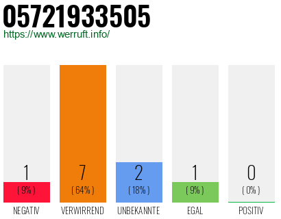 Rufnummer 05721933505 Telefonnummer 05721933505