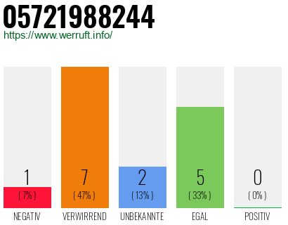 Rufnummer 05721988244 Telefonnummer 05721988244