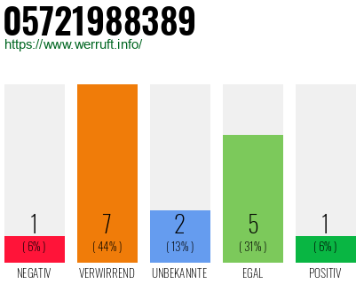 Rufnummer 05721988389 Telefonnummer 05721988389