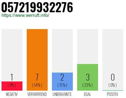 Rufnummer 057219932276 Telefonnummer 057219932276