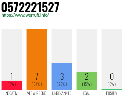 Rufnummer 0572221527 Telefonnummer 0572221527