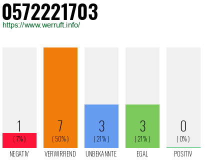 Rufnummer 0572221703 Telefonnummer 0572221703