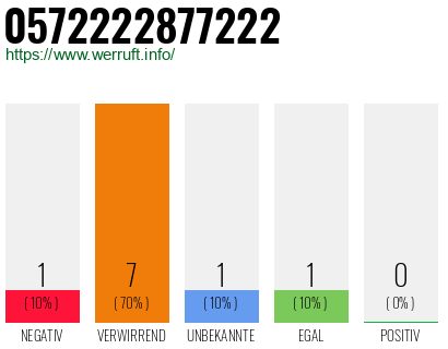 Rufnummer 0572222877222 Telefonnummer 0572222877222