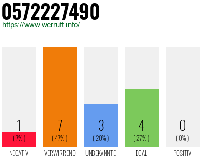 Rufnummer 0572227490 Telefonnummer 0572227490