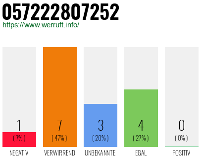 Rufnummer 057222807252 Telefonnummer 057222807252