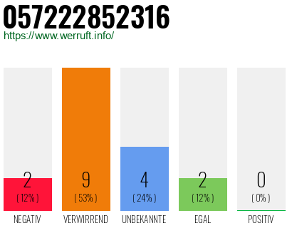 Rufnummer 057222852316 Telefonnummer 057222852316