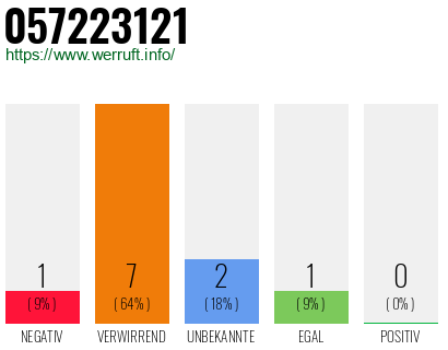 Rufnummer 057223121 Telefonnummer 057223121