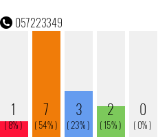 Rufnummer 057223349 Telefonnummer 057223349