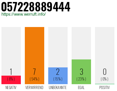 Rufnummer 057228889444 Telefonnummer 057228889444