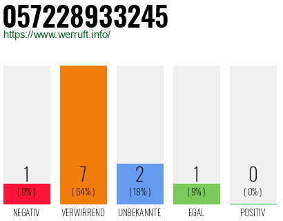 Rufnummer 057228933245 Telefonnummer 057228933245