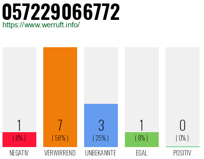 Rufnummer 057229066772 Telefonnummer 057229066772