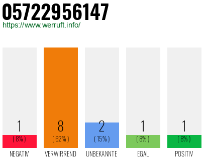 Rufnummer 05722956147 Telefonnummer 05722956147