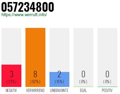 Rufnummer 057234800 Telefonnummer 057234800