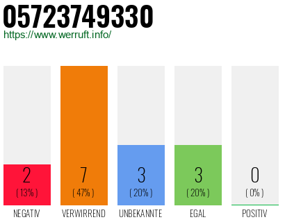 Rufnummer 05723749330 Telefonnummer 05723749330