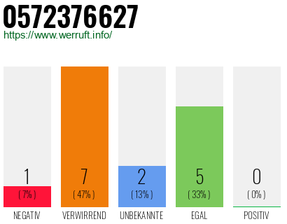 Rufnummer 0572376627 Telefonnummer 0572376627