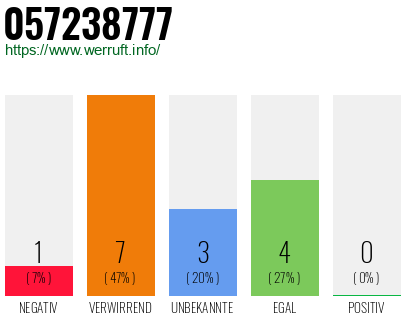 Rufnummer 057238777 Telefonnummer 057238777